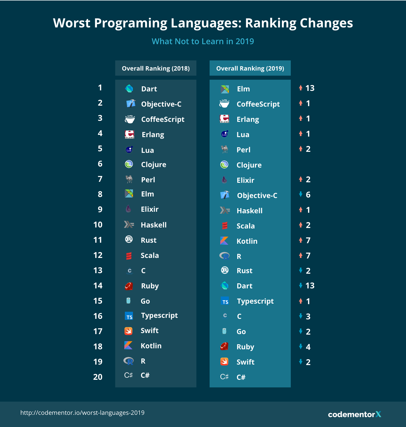 学ばなくてもいいプログラミング言語、2018年版と2019年版を比較